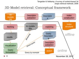 3D Model retrieval: Conceptual framework
November 28, 201744
Tangelder & Veltkamp, A survey of content-based 3d
shape retrieval methods, 2008
3D
models
DB
Descriptor
extraction
Descriptor
s
Index
construction
Index
structurefetching matching
Query
formulation
sketch
Descriptor
extraction
Query
Descriptor
s
Visualization
results
3d models
IDs
online
offline
Query by example
 