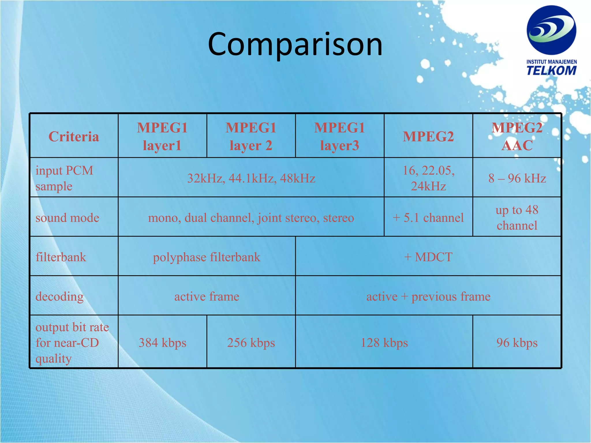 Comparison Criteria MPEG1 layer1 MPEG1 layer 2 MPEG1 layer3 MPEG2 MPEG2 AAC input PCM sample 32kHz, 44.1kHz, 48kHz 16, 22.05, 24kHz 8 – 96 kHz sound mode mono, dual channel, joint stereo, stereo + 5.1 channel up to 48 channel filterbank polyphase filterbank + MDCT decoding active frame active + previous frame output bit rate for near-CD quality 384 kbps 256 kbps 128 kbps 96 kbps 