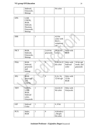 VG group Of Education 20
Assistant Professor : Gajendra Jingar (9166304153)
Indexed,
Grayscale,
Bitmap
bit color
EPS LAB.
CMYK,
RGB,
Indexed,
Duotone,
Grayscale,
Bitmap
DIB 1 4,8 bit
color with
RLE
compressi
on
PICT RGB,
Indexed,
Grayscale,
Bitmap
2,4,8 bit
grayscale
16,24 bit
color
Only with
RGB
PNG RGB,
Indexed,
grayscale
and
bitmap
1 8 8,16,24,32
bit color
Only with
Indexed
color
24 bit rgb
mode, and
grayscale
JPG RGB,
grayscale
and
CMYK
8 8,16, 24,
32 bit rgb
Only with
32 bit
RGB
TIFF CMYK,
LAB,
RGB,
Indexed
color,
Grayscale
1 8 4,8,24,32
bit color
Only with
Grayscale
GIF Indexed
Color
1 1 4, 8 bit
PCX Index,
RGB
1 8 4,8(index)
,24(rgb)
bit color
 
