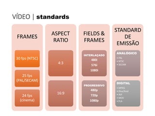 VÍDEO | standards
FRAMES
30 fps (NTSC)
25 fps
(PAL/SECAM)
24 fps
(cinema)
ASPECT
RATIO
4:3
16:9
FIELDS &
FRAMES
INTERLAÇADO
480i
576i
1080i
PROGRESSIVO
480p
720p
1080p
STANDARD
DE
EMISSÃO
ANALÓGICO
• PAL
• NTSC
• SECAM
DIGITAL
• MPEG
• Divx/Xvid
• AVI
• MOV
• FLA
 