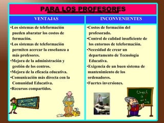 Costos de formación del  profesorado . Control de calidad insuficiente de  los entornos de teleformación . Necesidad de crear un departamento de Tecnología  Educativa. Exigencia de un buen sistema de  mantenimiento de los   ordenadores. Fuertes inversiones . Los sistemas de teleformación  pueden   abaratar los costos de  formación. Los sistemas de teleformación  permiten acercar la enseñanza a  más  profesores. Mejora de   la administración y  gestión   de los centros. Mejora de la eficacia educativa. Comunicación más directa con la   Comunidad  Educativa.  Recursos compartidos. INCONVENIENTES VENTAJAS  PARA LOS PROFESORES 