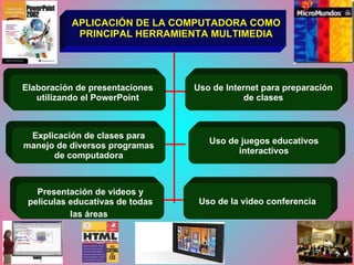 Elaboración de presentaciones utilizando el PowerPoint Uso de Internet para preparación de clases Explicación de clases para manejo de diversos programas de computadora Presentación de videos y películas educativas de todas las áreas   Uso de juegos educativos interactivos APLICACIÓN DE LA COMPUTADORA COMO PRINCIPAL HERRAMIENTA MULTIMEDIA Uso de la video conferencia 