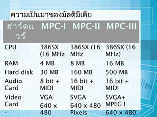 ควำมเป็นมำของมัลติมีเดีย

ฮำร์ด แ MPC-I MPC-II MPC-III
วร์
CPU

386SX
386SX (16 386SX (16
(16 MHz MHz
MHz)

RAM
Hard disk
Audio
Card

4 MB
30 MB
8 bit +
MIDI

8 MB
160 MB
16 bit +
MIDI

Video
Card
-

VGA
640 x
480

SVGA
SVGA+
640 x 480 MPEG I
Pixels
640 x 480

16 MB
500 MB
16 bit +
MIDI

 