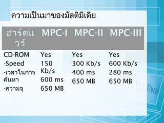 ควำมเป็นมำของมัลติมีเดีย

ฮำร์ด แ MPC-I MPC-II MPC-III
วร์
CD-ROM
-Speed
-เวลำในกำร
ค้นหำ
-ควำมจุ

Yes
150
Kb/s
600 ms
650 MB

Yes
300 Kb/s
400 ms
650 MB

Yes
600 Kb/s
280 ms
650 MB

 