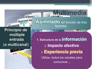 Multimedia
Principio dePrincipio de
múltiplemúltiple
entradaentrada
((o multicanalo multicanal))
 