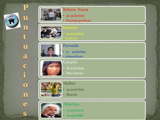Robson Souza
• 20 aciertos
• Puntaje perfecto

Robinho
• 19 aciertos
• Excelente

Petronila
• 17 aciertos
• Sobresaliente
Cazuchi
• 16 aciertos
• Muy bueno

Malher
• 14 aciertos
• Bueno

Albertico
• 13 aciertos
• Aceptable
 