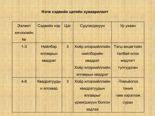 Нэгж сэдвийн цагийн хуваарилалт


 Ээлжит     Сэдвийн нэр   Цаг     Судлагдахуун         Ур ухаан
хичээлийн
   №
   1-3       Нийлбэр       3    Хоѐр илэрхийллийн Тэгш өнцөгтийн
             ялгаврын              нийлбэрийн        талбай олох
              квадрат                квадрат           мэдлэгт
                                Хоѐр илэрхийллийн     тулгуурлан
                                ялгаврын квадрат
   4-6      Квадратууды    3    Хоѐр илэрхийллийн     -Томъѐогоо
             н ялгавар            квадратуудын          таних
                                    ялгаврыг         -зөв хэрэглэж
                                үржигдэхүүн болгон      сурах
                                     задлах
 