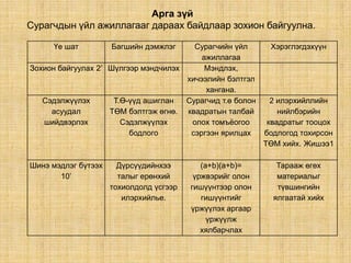 Арга зүй
Сурагчдын үйл ажиллагааг дараах байдлаар зохион байгуулна.

     Үе шат          Багшийн дэмжлэг    Сурагчийн үйл       Хэрэглэгдэхүүн
                                          ажиллагаа
Зохион байгуулах 2’ Шүлгээр мэндчилэх      Мэндлэх,
                                      хичээлийн бэлтгэл
                                           хангана.
   Сэдэлжүүлэх       Т.Ө-үүд ашиглан  Сурагчид т.ө болон     2 илэрхийллийн
     асуудал        ТӨМ бэлтгэж өгнө. квадратын талбай         нийлбэрийн
   шийдвэрлэх          Сэдэлжүүлэх     олох томъѐогоо       квадратыг тооцох
                         бодлого       сэргээн ярилцах     бодлогод тохирсон
                                                           ТӨМ хийх. Жишээ1

Шинэ мэдлэг бүтээх     Дүрсүүдийнхээ        (а+b)(а+b)=       Тарааж өгөх
       10’             талыг ерөнхий      үржвэрийг олон      материалыг
                     тохиолдолд үсгээр   гишүүнтээр олон      түвшингийн
                        илэрхийлье.         гишүүнтийг       ялгаатай хийх
                                         үржүүлэх аргаар
                                              үржүүлж
                                            хялбарчлах
 