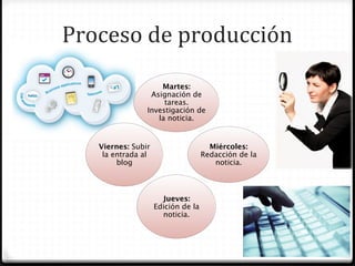 Proceso	
  de	
  producción	
  
                     Martes:
                  Asignación de
                      tareas.
                 Investigación de
                    la noticia.


    Viernes: Subir                     Miércoles:
     la entrada al                   Redacción de la
         blog                           noticia.



                       Jueves:
                     Edición de la
                       noticia.
 