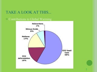 TAKE A LOOK AT THIS... Contributions to Global Warming 2 