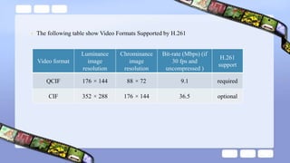 • The following table show Video Formats Supported by H.261
Video format
Luminance
image
resolution
Chrominance
image
resolution
Bit-rate (Mbps) (if
30 fps and
uncompressed )
H.261
support
QCIF 176 × 144 88 × 72 9.1 required
CIF 352 × 288 176 × 144 36.5 optional
 