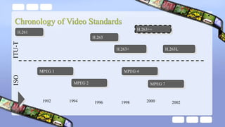 Chronology of Video Standards
1990
1996 20021992 1994 1998 2000
H.263L
H.263++
H.263+
H.263
H.261
MPEG 7
MPEG 4
MPEG 2
MPEG 1
ISOITU-T
 