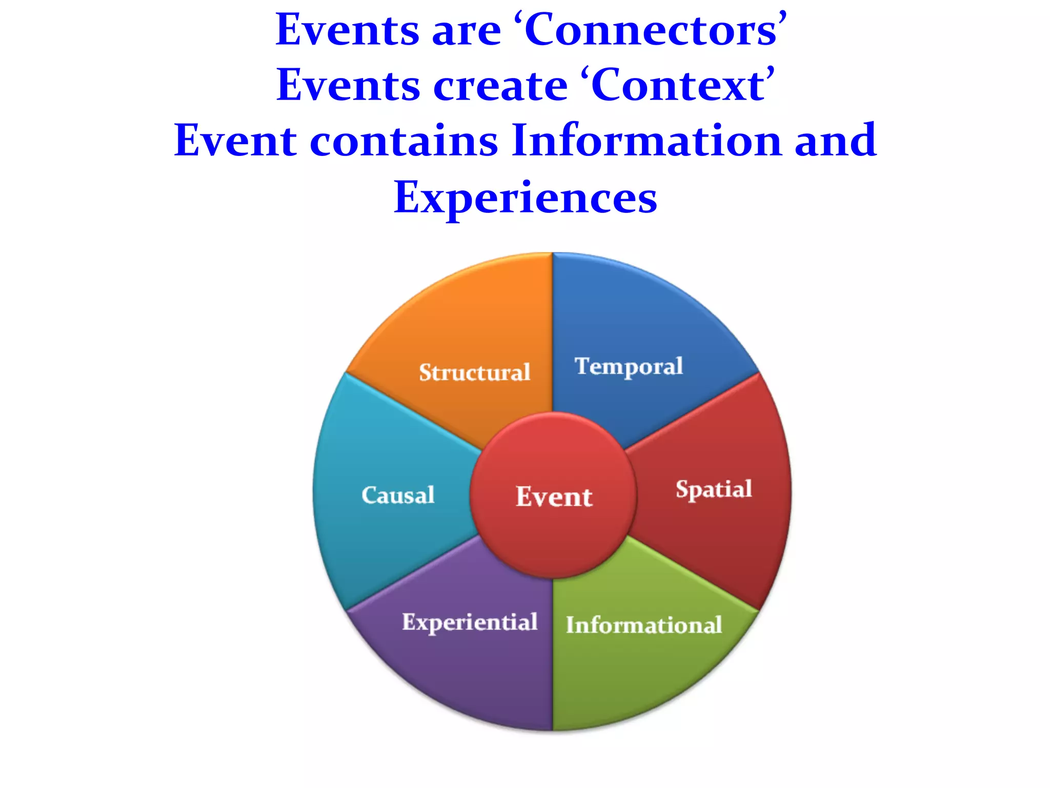  Events	
  are	
  ‘Connectors’	
  
Events	
  create	
  ‘Context’	
  
Event	
  contains	
  Information	
  and	
  
Experiences	
  
Spatial	
  Causal	
  	
  
Experiential	
   Informational	
  
Temporal	
  	
  Structural	
  
 