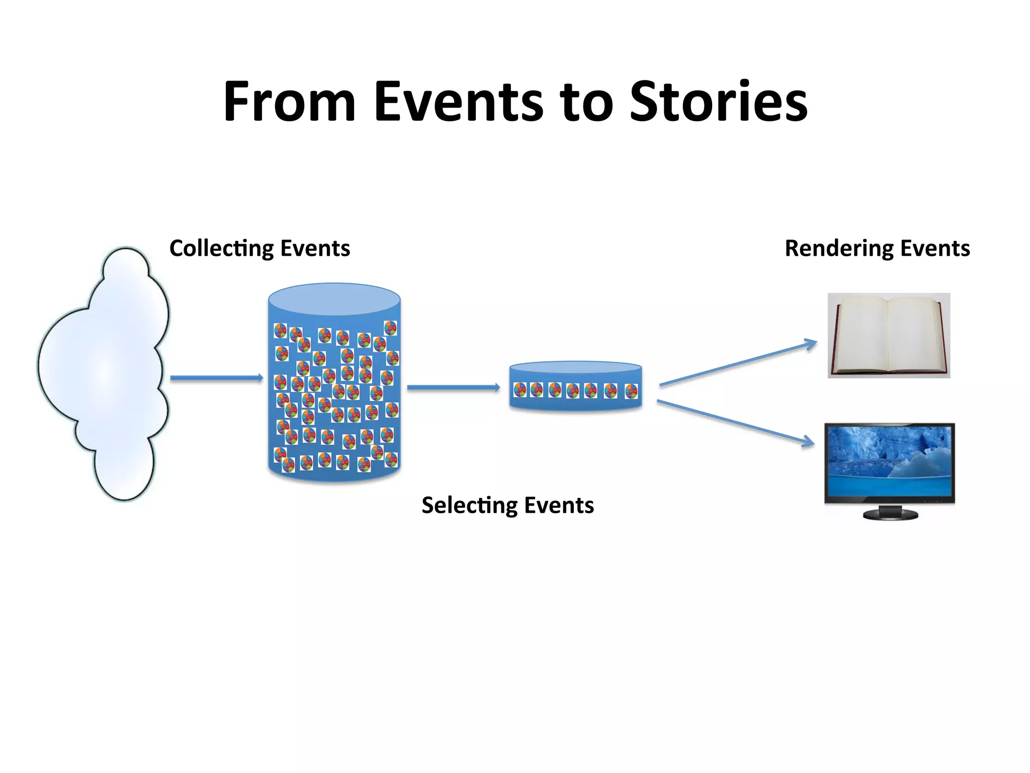 From	
  Events	
  to	
  Stories	
  
CollecAng	
  Events	
  
SelecAng	
  Events	
  
Rendering	
  Events	
  
 