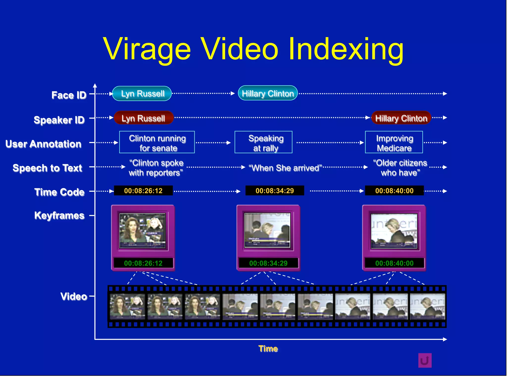 Virage Video Indexing
Lyn Russell
00:08:26:12 00:08:34:29 00:08:40:00
00:08:26:12 00:08:34:29 00:08:40:00
“Clinton spoke
with reporters”
“When She arrived”
“Older citizens
who have”
Clinton running
for senate
Speaking
at rally
Improving
Medicare
Lyn Russell
Hillary ClintonFace ID
Speaker ID
User Annotation
Speech to Text
Time Code
Keyframes
Video
Time
Hillary Clinton
 