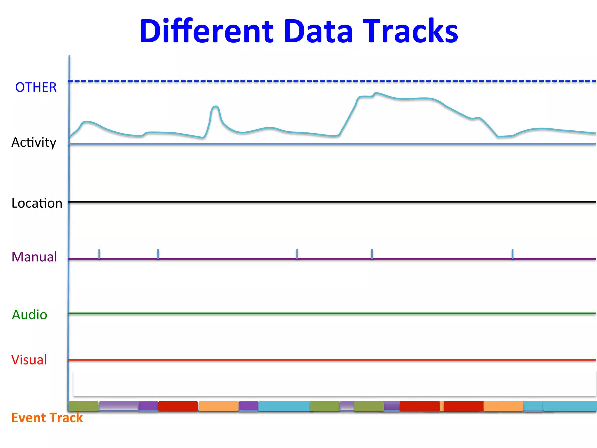 Diﬀerent	
  Data	
  Tracks	
  
Ac+vity	
  
Loca+on	
  
Manual	
  
Visual	
  
Audio	
  
OTHER	
  
Walk	
  
Walk	
  
Walk	
  
Walk	
  
Walk	
  
Walk	
  
Exercise	
  Drive	
  Home	
   Drive	
   Mee+ng	
   Work	
   Exercise	
   Home	
   Drive	
   Mee+ng	
   Work	
  Home	
   Mee+ng	
   Work	
   Exercise	
  
Event	
  Track	
  
 