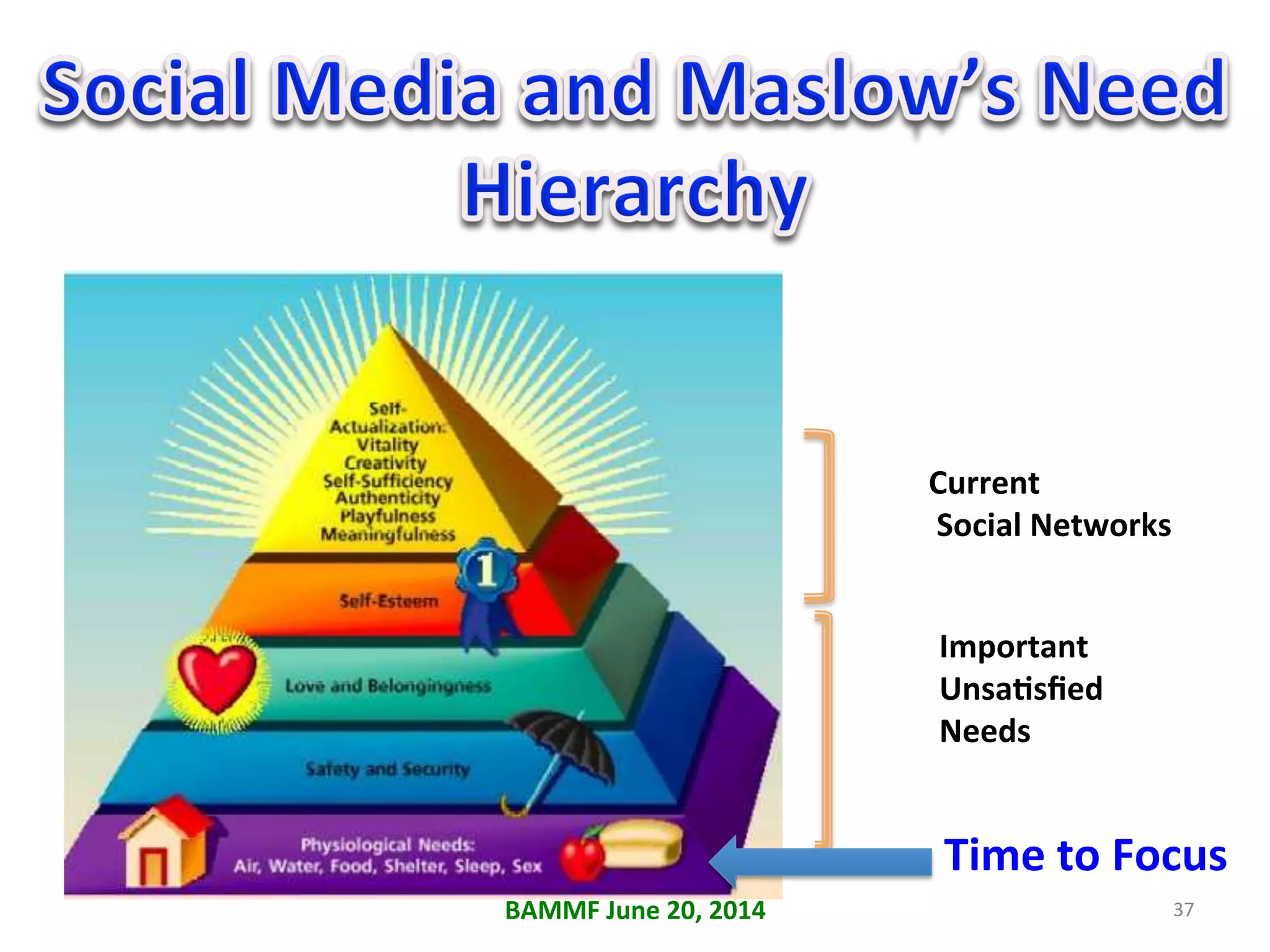 Current	
  
	
  Social	
  Networks	
  
Important	
  
UnsaAsﬁed	
  	
  
Needs	
  
37	
  
Time	
  to	
  Focus	
  
BAMMF	
  June	
  20,	
  2014	
  
 