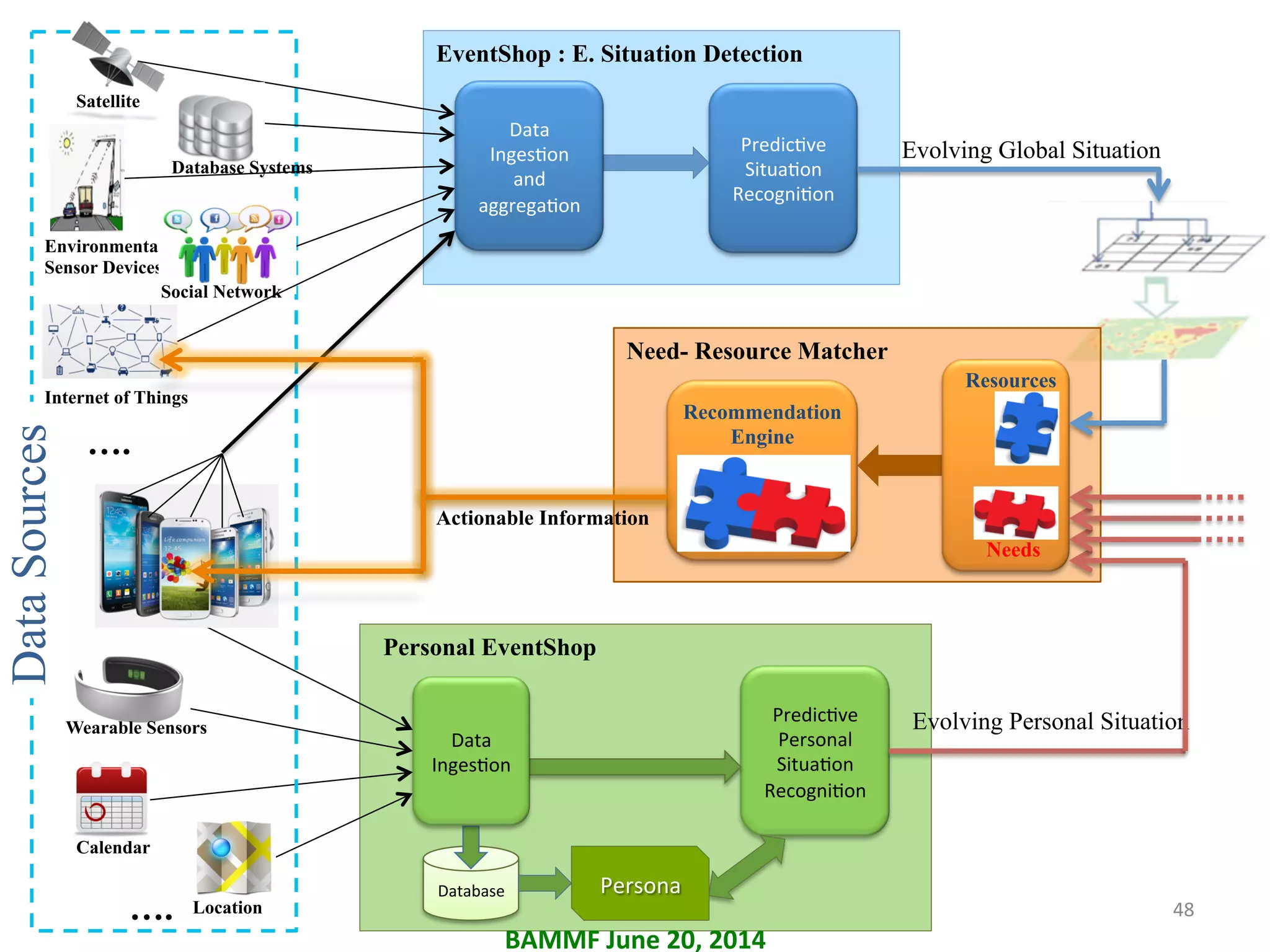EventShop : E. Situation Detection
Predic+ve	
  
Situa+on	
  
Recogni+on	
  
Evolving Global Situation
Predic+ve	
  
Personal	
  
Situa+on	
  
Recogni+on	
  
Personal EventShop
Evolving Personal Situation
Need- Resource Matcher
Recommendation
Engine
Persona	
  Database	
  
Resources
Needs
Data	
  
Inges+on	
  
Wearable Sensors
Calendar
Location….
DataSources
….
Data	
  
Inges+on	
  
and	
  
aggrega+on	
  
Database Systems
Satellite
Environmental
Sensor Devices
Social Network
Internet of Things
Actionable Information
BAMMF	
  June	
  20,	
  2014	
  
48	
  
 