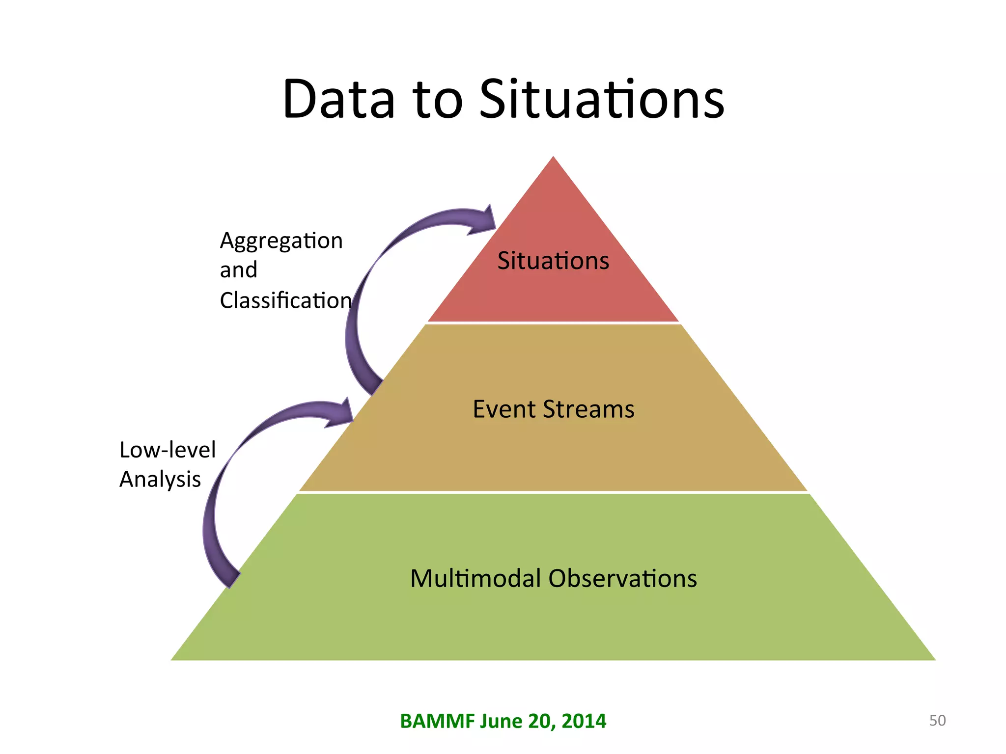 Data	
  to	
  Situa+ons	
  
	
  
Situa+ons	
  
Event	
  Streams	
  
Mul+modal	
  Observa+ons	
  
Low-­‐level	
  
Analysis	
  
Aggrega+on	
  
and	
  
Classiﬁca+on	
  
BAMMF	
  June	
  20,	
  2014	
   50	
  
 