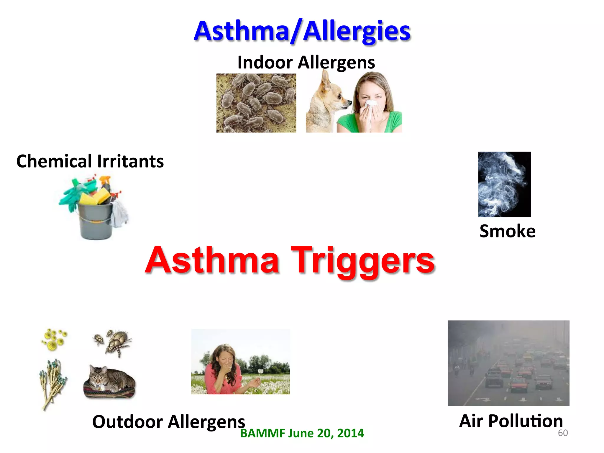 Asthma Triggers
Indoor	
  Allergens	
  
Outdoor	
  Allergens	
  
Smoke	
  
Air	
  PolluAon	
  
Chemical	
  Irritants	
  
Asthma/Allergies	
  
BAMMF	
  June	
  20,	
  2014	
   60	
  
 