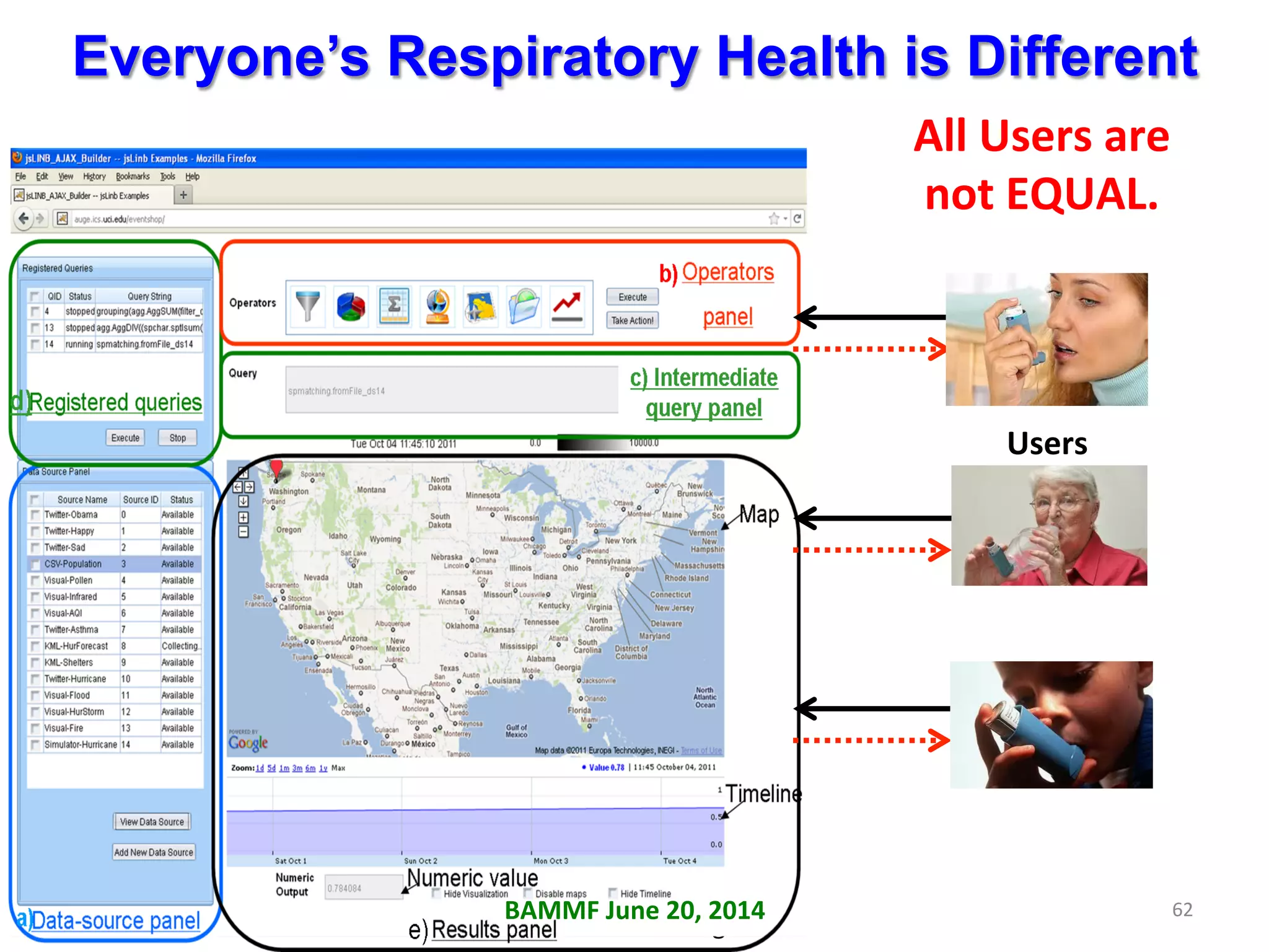 Everyone’s Respiratory Health is Different
Disaster	
  
Situa+on	
  
Assimila+on	
  	
  	
  
and	
  Control	
  	
  
Environmental	
  
Resources	
  and	
  
Historic	
  Data	
  
Governmental	
  Agencies	
  
Internet	
  of	
  Things	
  
Social	
  Sources	
  
Experts	
  
Users	
  
All	
  Users	
  are	
  
not	
  EQUAL.	
  
BAMMF	
  June	
  20,	
  2014	
   62	
  
 