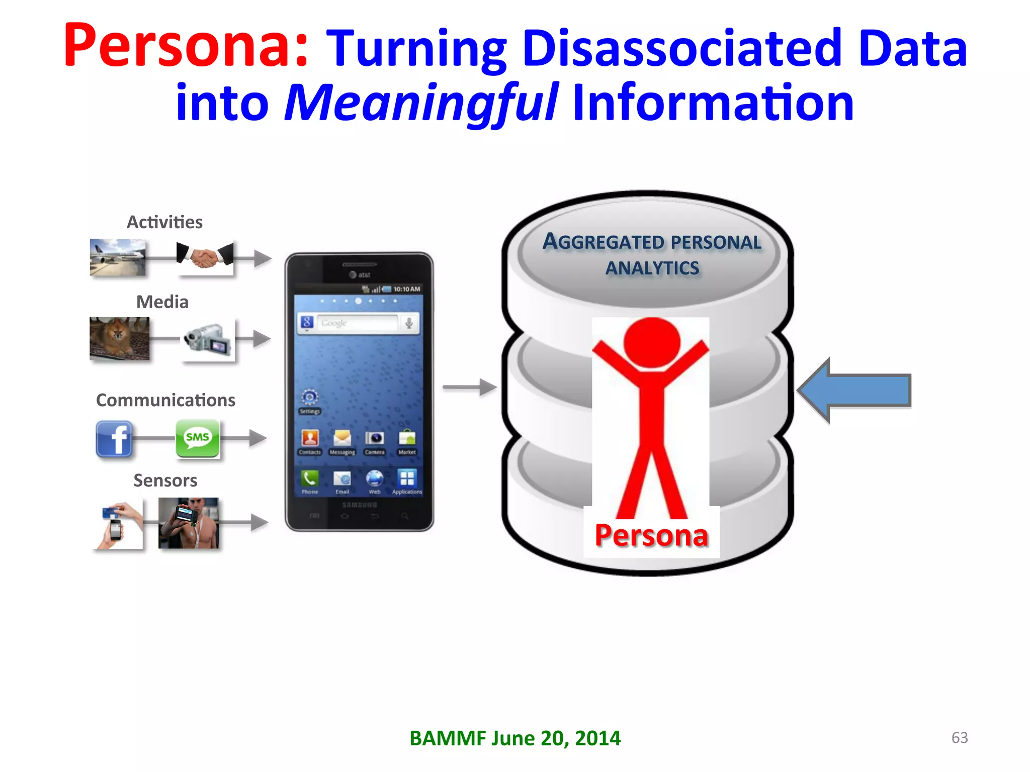 AcAviAes	
  
CommunicaAons	
  
Media	
  
Persona:	
  Turning	
  Disassociated	
  Data	
  
into	
  Meaningful	
  InformaAon	
  
AGGREGATED	
  PERSONAL	
  	
  
ANALYTICS	
  
Sensors	
  
63	
  
Persona	
  
BAMMF	
  June	
  20,	
  2014	
  
 