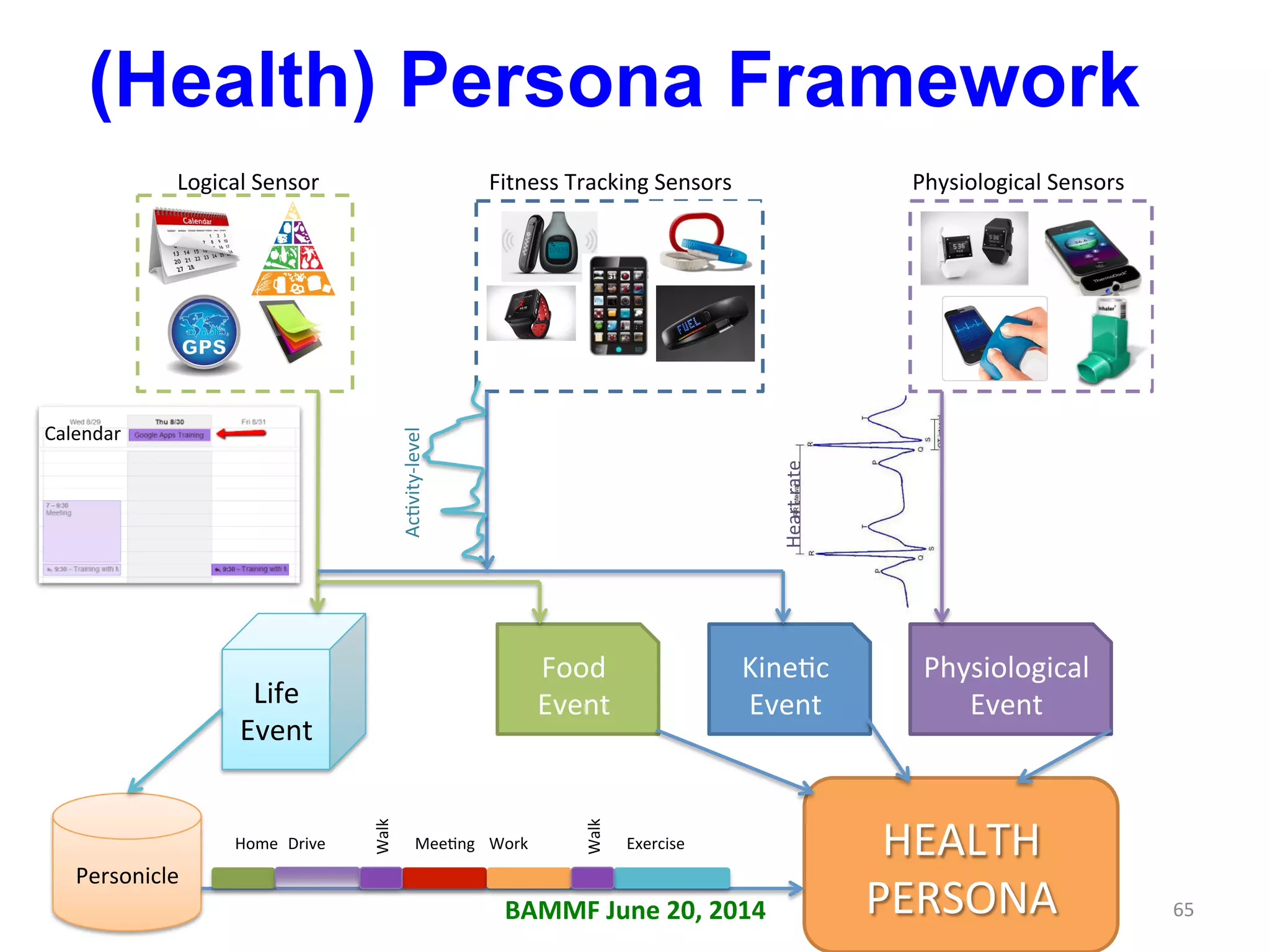 HEALTH	
  
PERSONA	
  
Logical	
  Sensor	
   Physiological	
  Sensors	
  Fitness	
  Tracking	
  Sensors	
  
Life	
  
Event	
  
Kine+c	
  
Event	
  
Physiological	
  
Event	
  
Food	
  
Event	
  
Personicle	
  
(Health) Persona Framework
Calendar	
  
Ac+vity-­‐level	
  
Heart	
  rate	
  
Home	
   Drive	
   Mee+ng	
   Work	
   Exercise	
  
Walk	
  
Walk	
  
BAMMF	
  June	
  20,	
  2014	
   65	
  
 