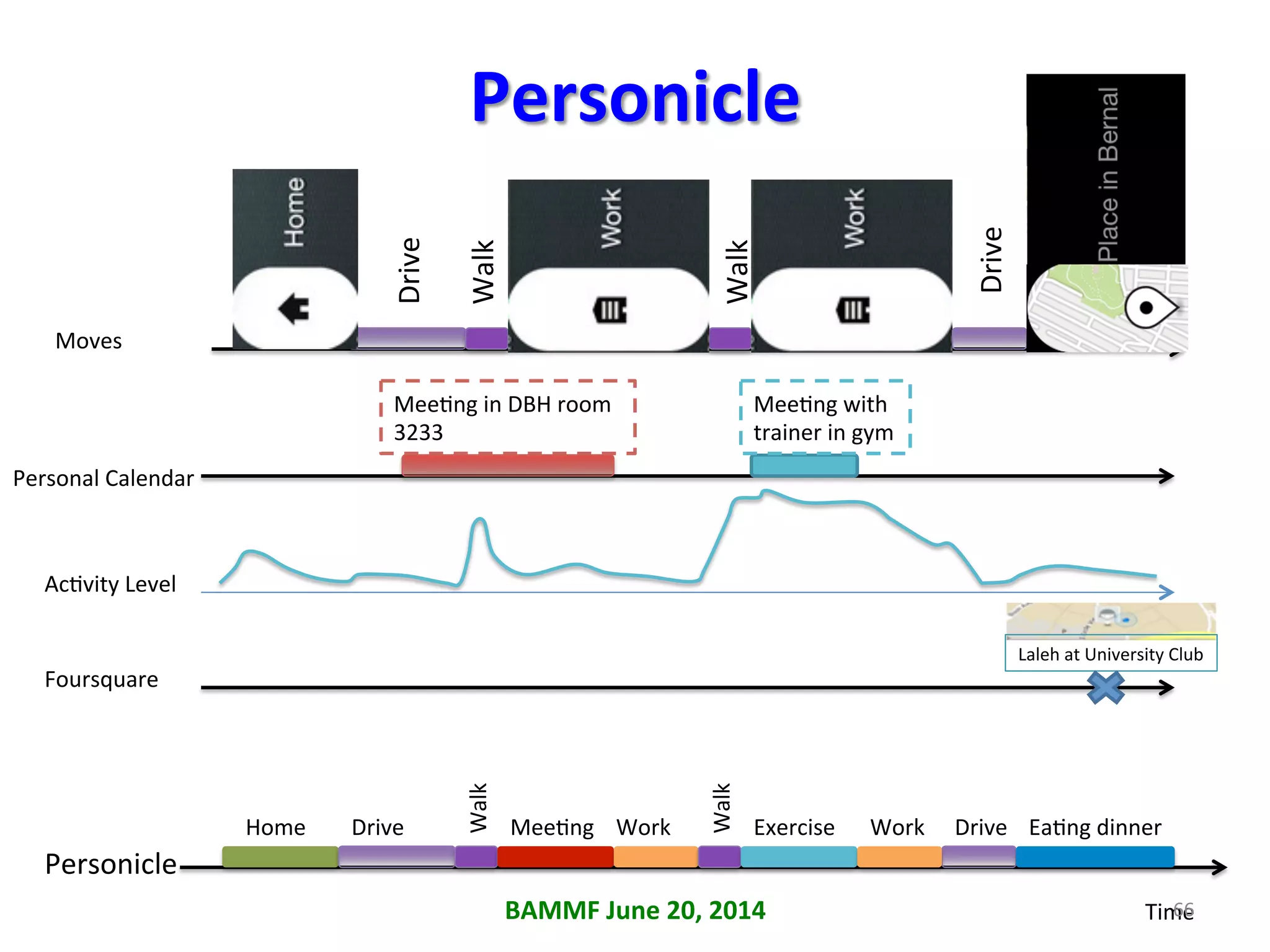 Time	
  
Foursquare	
  
Personal	
  Calendar	
  
Moves	
  
Drive	
  
Walk	
  
Mee+ng	
  in	
  DBH	
  room	
  
3233	
  
Walk	
  
Drive	
  
Mee+ng	
  with	
  
trainer	
  in	
  gym	
  
Ac+vity	
  Level	
  
Personicle	
  
Personicle	
  
Home	
   Drive	
  
Walk	
  
Mee+ng	
   Work	
  
Walk	
  
Drive	
  Exercise	
   Work	
  
Laleh	
  at	
  University	
  Club	
  
Ea+ng	
  dinner	
  
BAMMF	
  June	
  20,	
  2014	
   66	
  
 