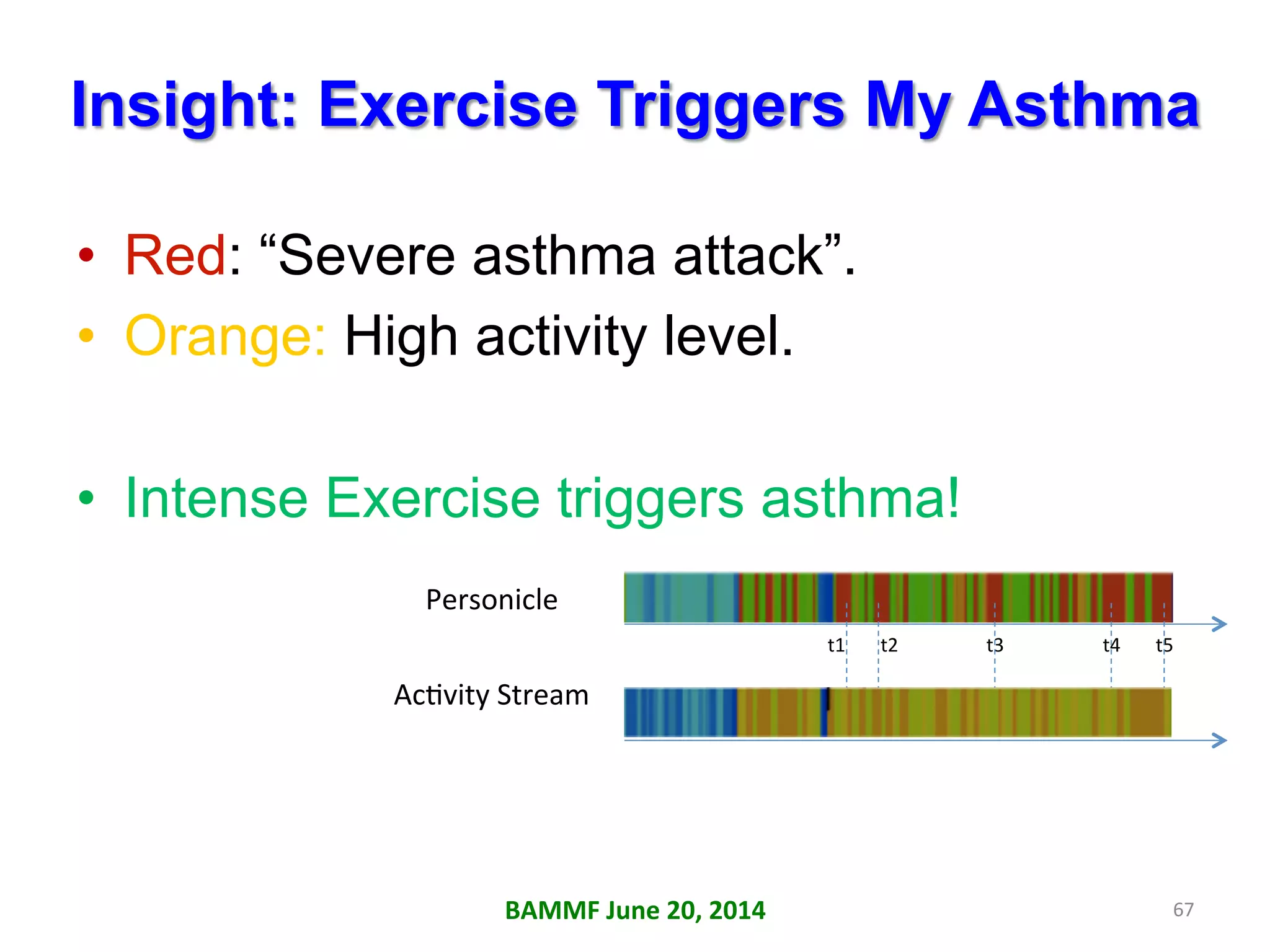 Insight: Exercise Triggers My Asthma
•  Red: “Severe asthma attack”.
•  Orange: High activity level.
•  Intense Exercise triggers asthma!
Personicle	
  
Ac+vity	
  Stream	
  
t1	
   t2	
   t3	
   t4	
   t5	
  
BAMMF	
  June	
  20,	
  2014	
   67	
  
 