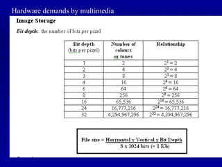 Hardware demands by multimedia 