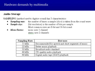 Hardware demands by multimedia 