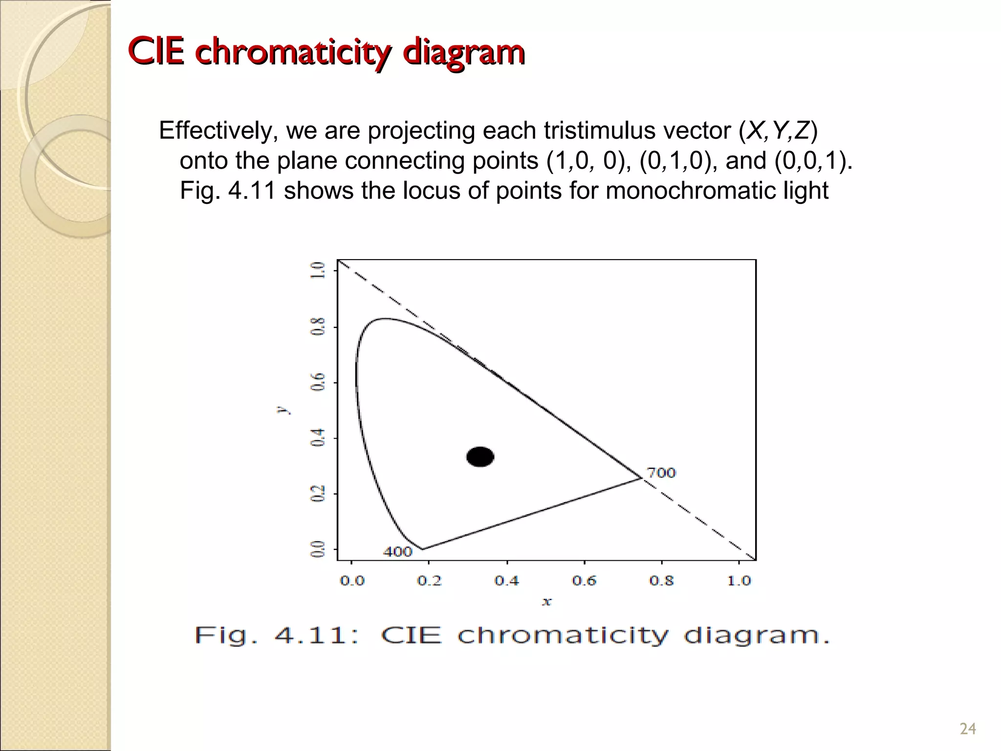 CIE chromaticity diagramCIE chromaticity diagram
24
Effectively, we are projecting each tristimulus vector (X,Y,Z)
onto the plane connecting points (1,0, 0), (0,1,0), and (0,0,1).
Fig. 4.11 shows the locus of points for monochromatic light
 