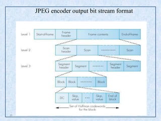Encoder Bitstream Multimedia communication jpeg | PDF