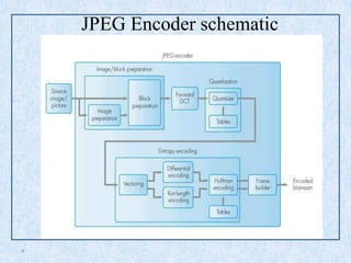 Multimedia communication jpeg | PDF
