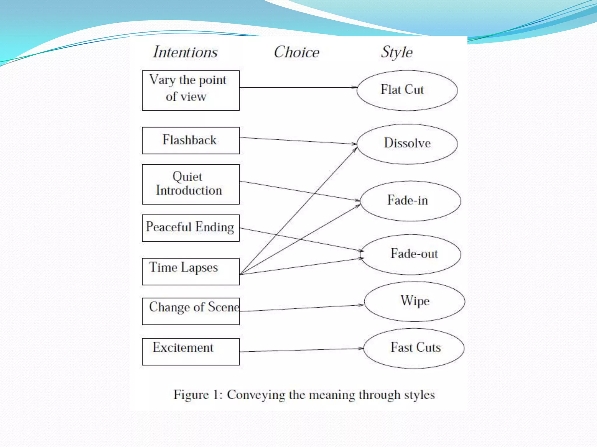 Structure in multimedia contentTo achieve efficiency in content-production and due to the limited number of available resources, standard techniques are employed.The intention of video making is to represent an action or to evoke emotions using various storytelling methods. Figure 1 gives an analysis of the basic techniques of shot transitions that are used to convey particular intentions.