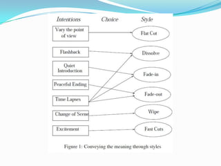 Structure in multimedia contentTo achieve efficiency in content-production and due to the limited number of available resources, standard techniques are employed.The intention of video making is to represent an action or to evoke emotions using various storytelling methods. Figure 1 gives an analysis of the basic techniques of shot transitions that are used to convey particular intentions.