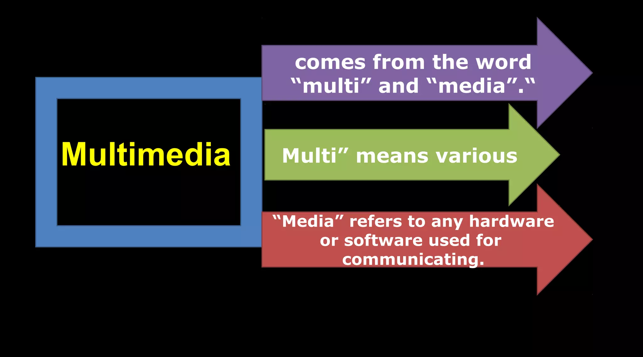 Multimedia
comes from the word
“multi” and “media”.“
Multi” means various
“Media” refers to any hardware
or software used for
communicating.
 