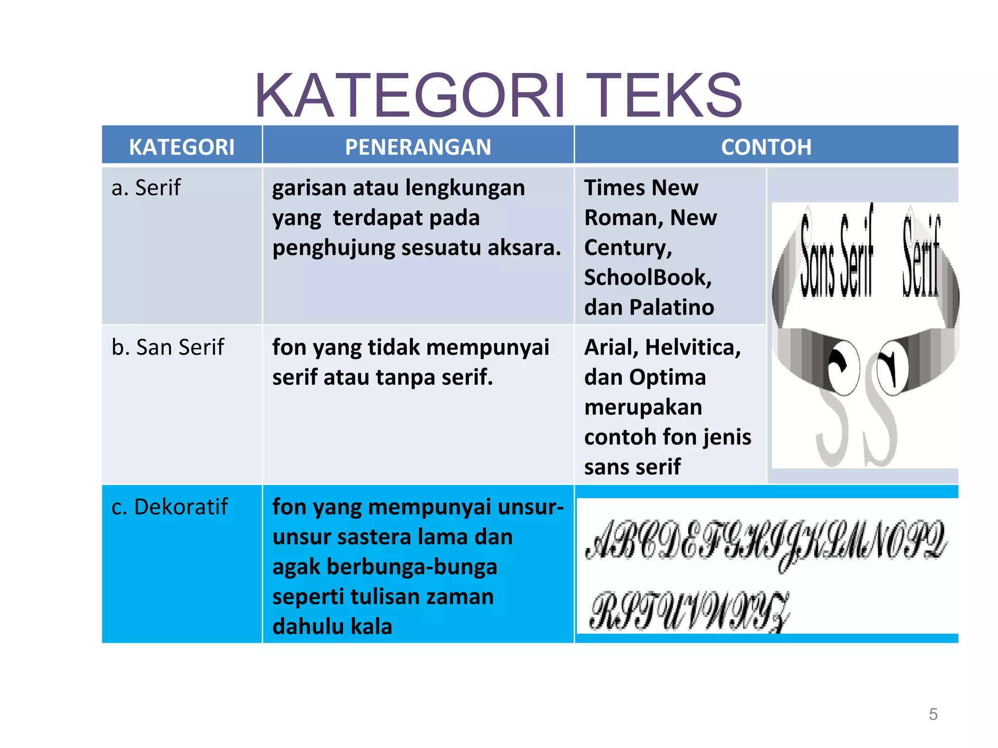 KATEGORI TEKS
 KATEGORI            PENERANGAN                          CONTOH
a. Serif       garisan atau lengkungan    Times New
               yang terdapat pada         Roman, New
               penghujung sesuatu aksara. Century,
                                          SchoolBook,
                                          dan Palatino
b. San Serif   fon yang tidak mempunyai    Arial, Helvitica,
               serif atau tanpa serif.     dan Optima
                                           merupakan
                                           contoh fon jenis
                                           sans serif
c. Dekoratif   fon yang mempunyai unsur-
               unsur sastera lama dan
               agak berbunga-bunga
               seperti tulisan zaman
               dahulu kala


                                                                  5
 