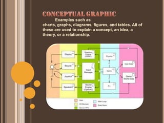 Examples such as
charts, graphs, diagrams, figures, and tables. All of
these are used to explain a concept, an idea, a
theory, or a relationship.
 