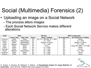 Social (Multimedia) Forensics (2)
• Uploading an image on a Social Network
- The process alters images
- Each Social Network Service makes different
alterations
O. Giudice, A. Paratore, M. Moltisanti, S. Battiato - A Classification Engine for Image Ballistics of
Social Data – (Arxiv 2016 No. 1699257) http://arxiv.org/abs/1610.06347
 