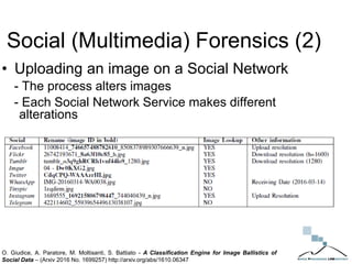 Social (Multimedia) Forensics (2)
• Uploading an image on a Social Network
- The process alters images
- Each Social Network Service makes different
alterations
O. Giudice, A. Paratore, M. Moltisanti, S. Battiato - A Classification Engine for Image Ballistics of
Social Data – (Arxiv 2016 No. 1699257) http://arxiv.org/abs/1610.06347
 