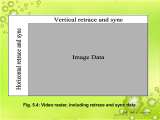 30
Fig. 5.4: Video raster, including retrace and sync data
 