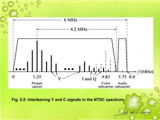 33
Fig. 5.5: Interleaving Y and C signals in the NTSC spectrum
 