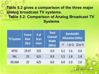 39
Table 5.2 gives a comparison of the three major
analog broadcast TV systems.
Table 5.2: Comparison of Analog Broadcast TV
Systems
 