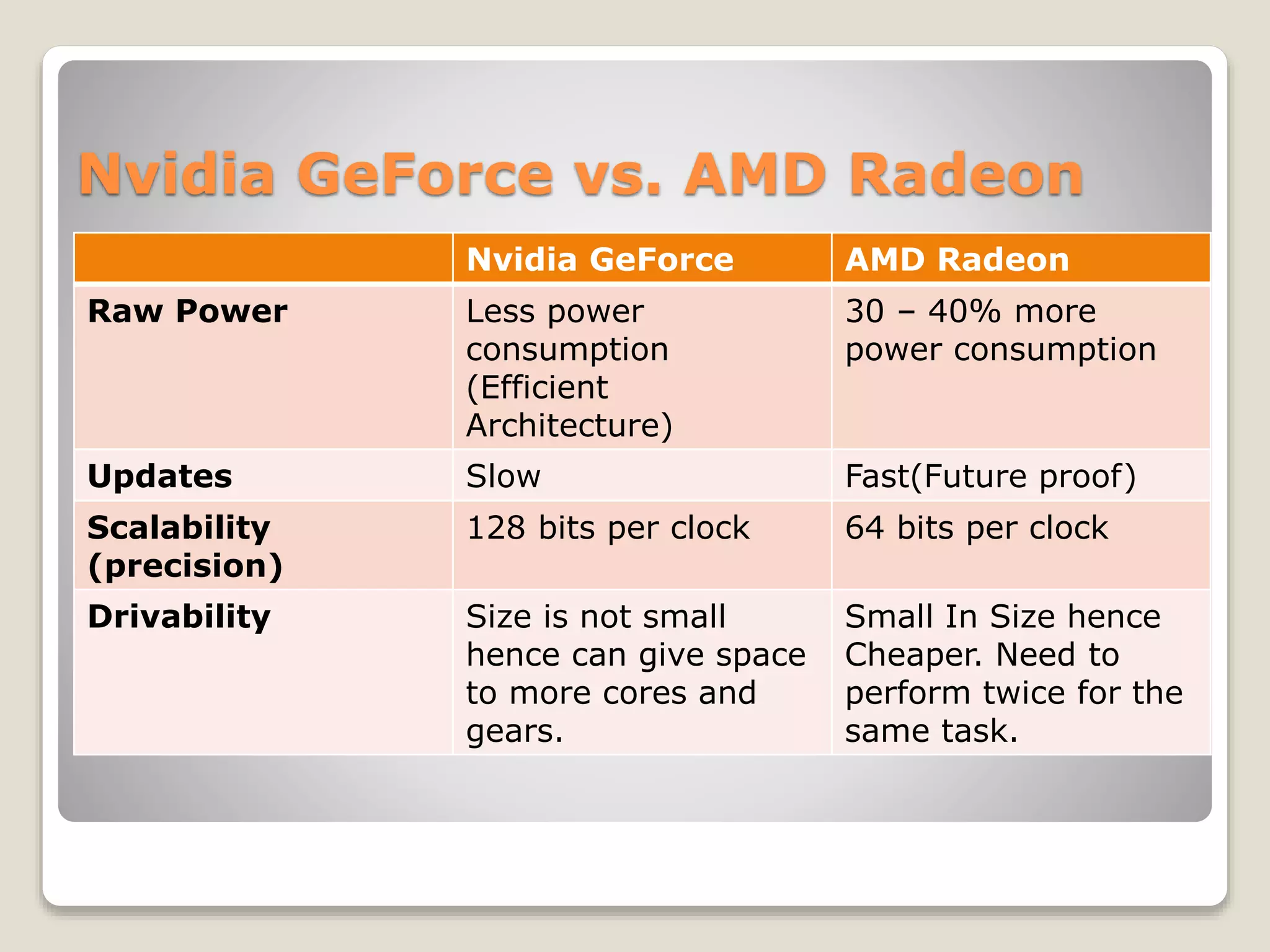 Nvidia GeForce vs. AMD Radeon
Nvidia GeForce AMD Radeon
Raw Power Less power
consumption
(Efficient
Architecture)
30 – 40% more
power consumption
Updates Slow Fast(Future proof)
Scalability
(precision)
128 bits per clock 64 bits per clock
Drivability Size is not small
hence can give space
to more cores and
gears.
Small In Size hence
Cheaper. Need to
perform twice for the
same task.
 