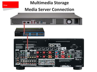 Multimedia Storage
Media Server Connection
How
 