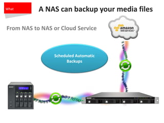 A NAS can backup your media files
Scheduled Automatic
Backups
What
From NAS to NAS or Cloud Service
 
