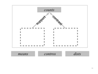 counts
                     rt




                          co
                   o
              pp




                           nt
            u




                              ra
        s




                               st
means               contros         dists


                                            54
 