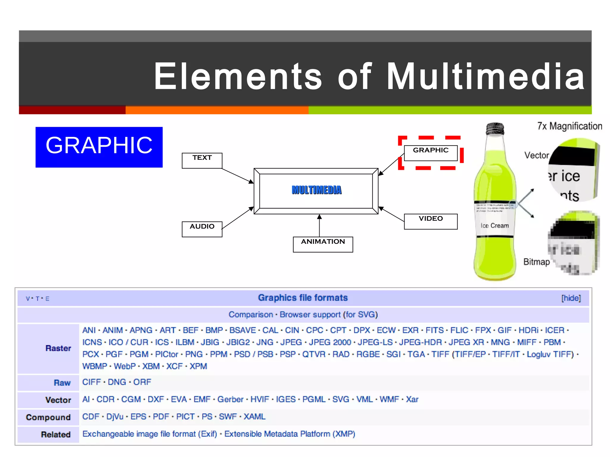 Elements of Multimedia
GRAPHIC     TEXT
                                GRAPHIC




                   MULTIMEDIA

                                 VIDEO
           AUDIO

                    ANIMATION
 