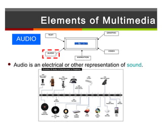 Elements of Multimedia
                                            GRAPHIC
                  TEXT


     AUDIO
                              MULTIMEDIA

                                             VIDEO
                  AUDIO

                               ANIMATION



   Audio is an electrical or other representation of sound.
 